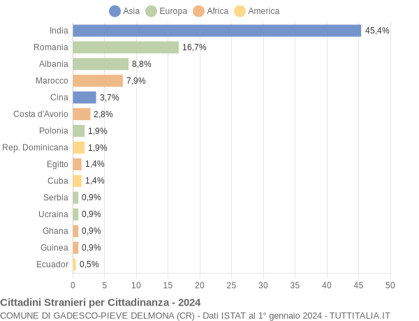 Grafico cittadinanza stranieri - Gadesco-Pieve Delmona 2024