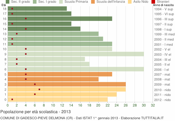 Grafico Popolazione in età scolastica - Gadesco-Pieve Delmona 2013