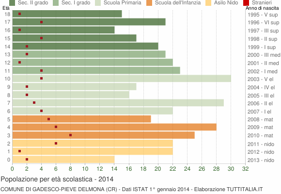 Grafico Popolazione in età scolastica - Gadesco-Pieve Delmona 2014