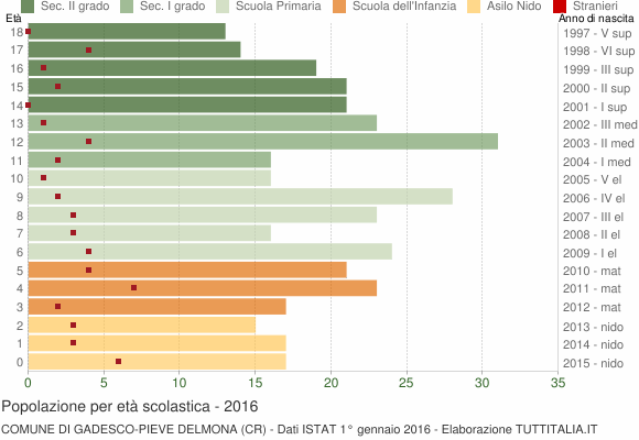 Grafico Popolazione in età scolastica - Gadesco-Pieve Delmona 2016