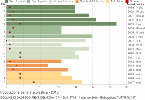 Grafico Popolazione in età scolastica - Gadesco-Pieve Delmona 2018