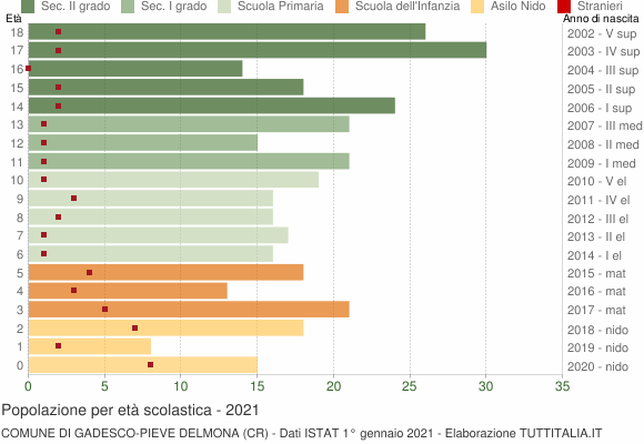 Grafico Popolazione in età scolastica - Gadesco-Pieve Delmona 2021