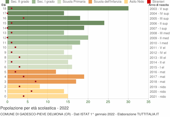 Grafico Popolazione in età scolastica - Gadesco-Pieve Delmona 2022