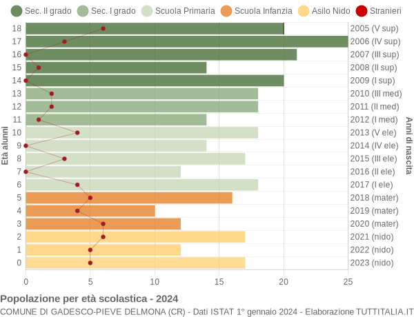 Grafico Popolazione in età scolastica - Gadesco-Pieve Delmona 2024