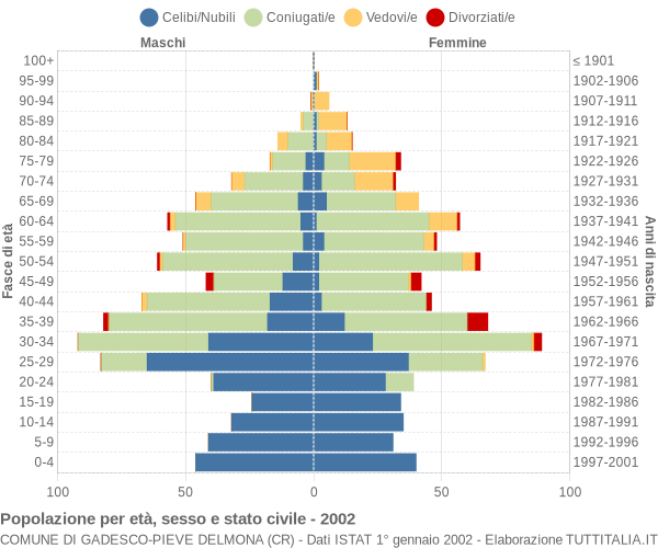 Grafico Popolazione per età, sesso e stato civile Comune di Gadesco-Pieve Delmona (CR)