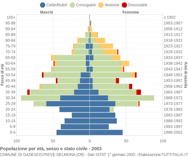 Grafico Popolazione per età, sesso e stato civile Comune di Gadesco-Pieve Delmona (CR)