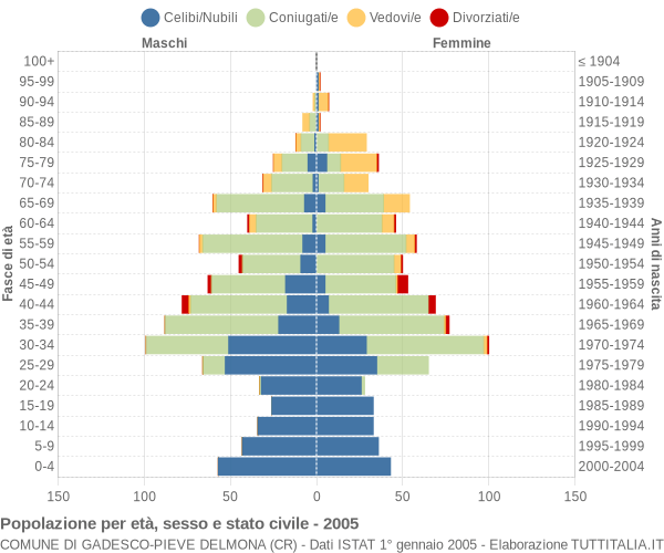 Grafico Popolazione per età, sesso e stato civile Comune di Gadesco-Pieve Delmona (CR)