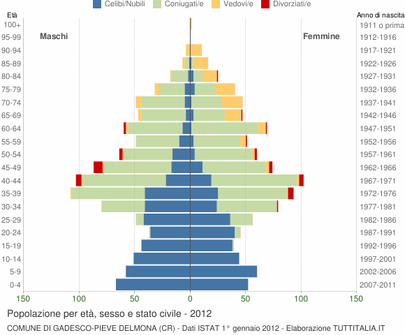 Grafico Popolazione per età, sesso e stato civile Comune di Gadesco-Pieve Delmona (CR)