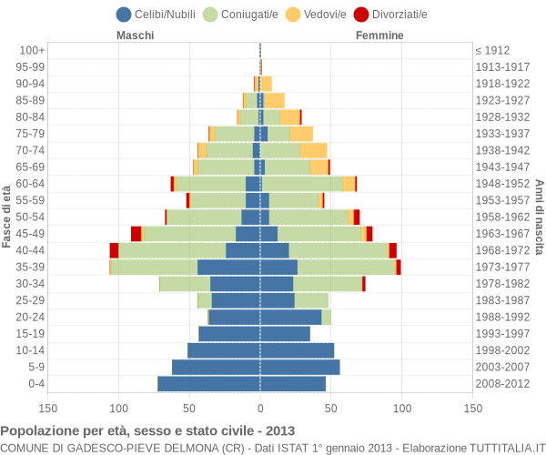 Grafico Popolazione per età, sesso e stato civile Comune di Gadesco-Pieve Delmona (CR)