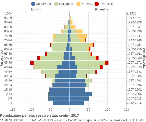 Grafico Popolazione per età, sesso e stato civile Comune di Gadesco-Pieve Delmona (CR)