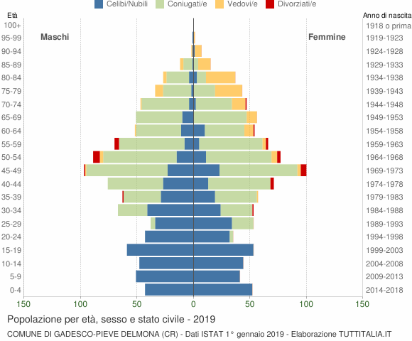 Grafico Popolazione per età, sesso e stato civile Comune di Gadesco-Pieve Delmona (CR)