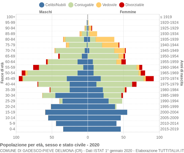 Grafico Popolazione per età, sesso e stato civile Comune di Gadesco-Pieve Delmona (CR)