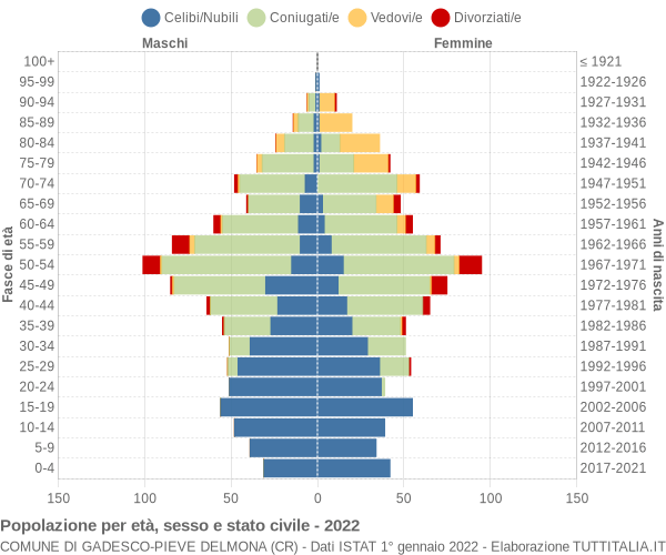 Grafico Popolazione per età, sesso e stato civile Comune di Gadesco-Pieve Delmona (CR)