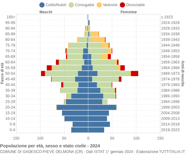 Grafico Popolazione per età, sesso e stato civile Comune di Gadesco-Pieve Delmona (CR)