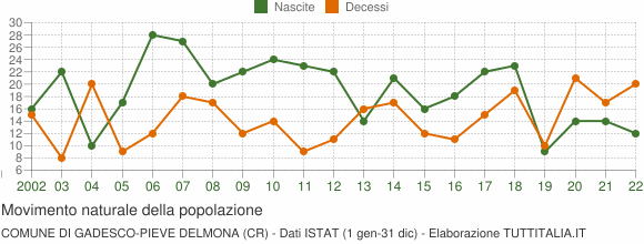 Grafico movimento naturale della popolazione Comune di Gadesco-Pieve Delmona (CR)