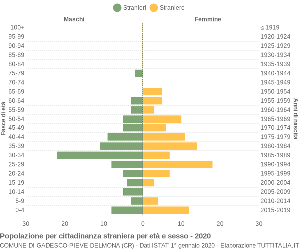 Grafico cittadini stranieri - Gadesco-Pieve Delmona 2020