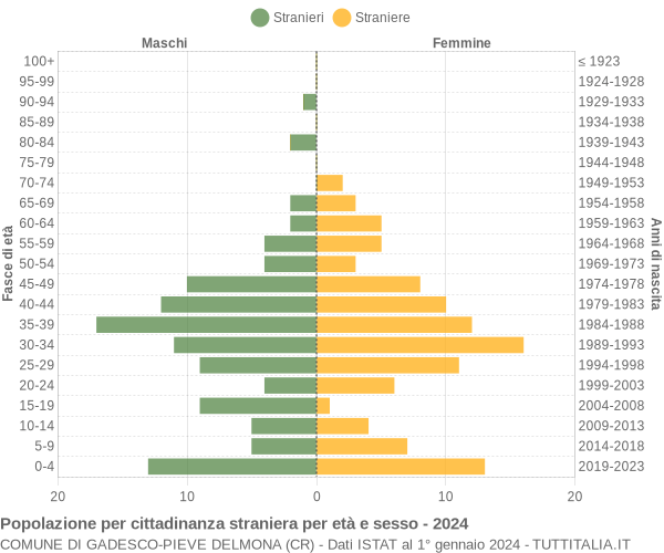 Grafico cittadini stranieri - Gadesco-Pieve Delmona 2024