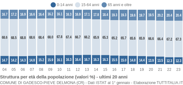 Grafico struttura della popolazione Comune di Gadesco-Pieve Delmona (CR)