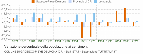 Grafico variazione percentuale della popolazione Comune di Gadesco-Pieve Delmona (CR)