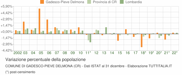 Variazione percentuale della popolazione Comune di Gadesco-Pieve Delmona (CR)