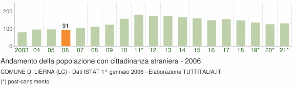 Grafico andamento popolazione stranieri Comune di Lierna (LC)
