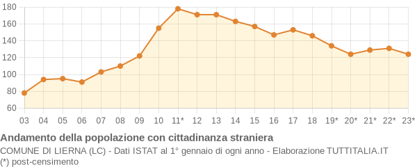 Andamento popolazione stranieri Comune di Lierna (LC)