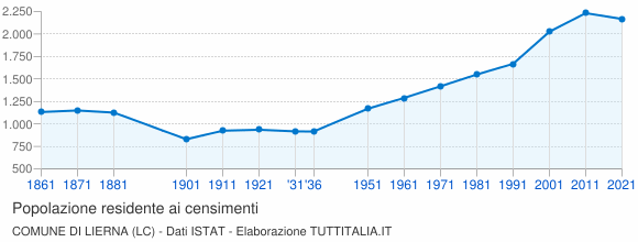 Grafico andamento storico popolazione Comune di Lierna (LC)