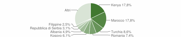 Grafico cittadinanza stranieri - Lierna 2014