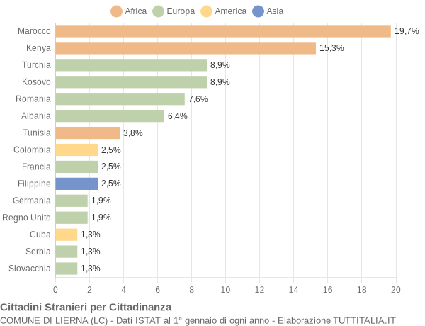 Grafico cittadinanza stranieri - Lierna 2015