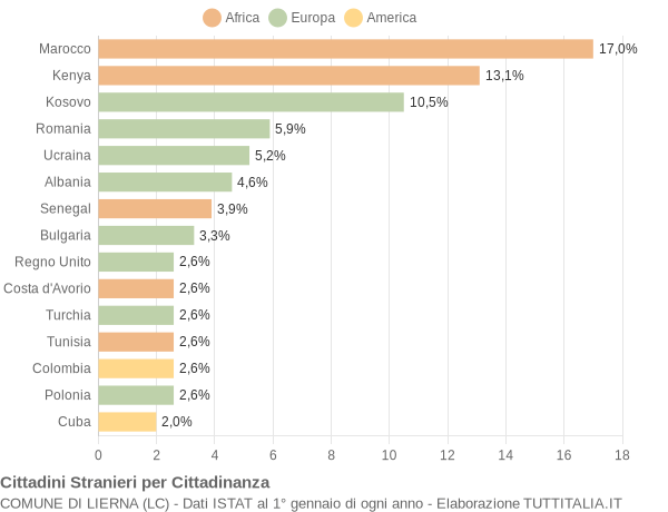 Grafico cittadinanza stranieri - Lierna 2017