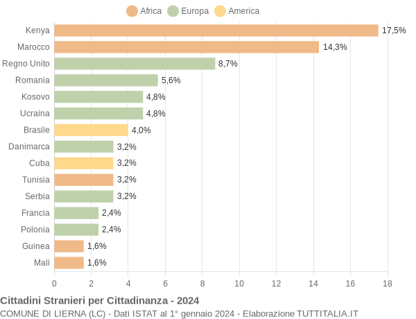 Grafico cittadinanza stranieri - Lierna 2024