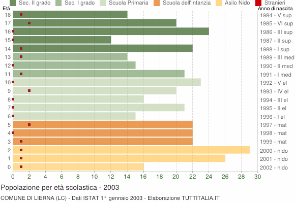 Grafico Popolazione in età scolastica - Lierna 2003