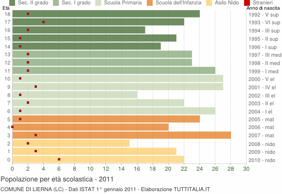 Grafico Popolazione in età scolastica - Lierna 2011