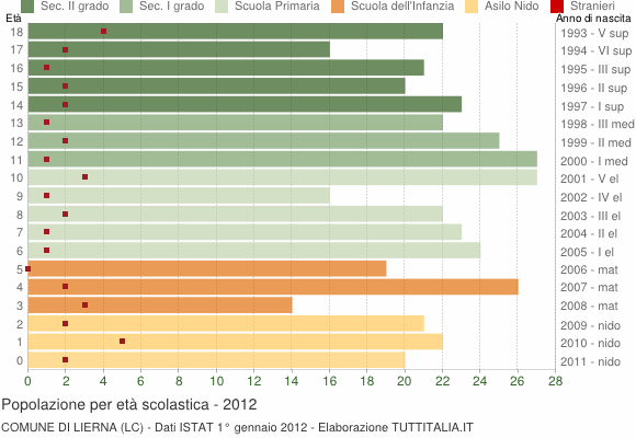 Grafico Popolazione in età scolastica - Lierna 2012