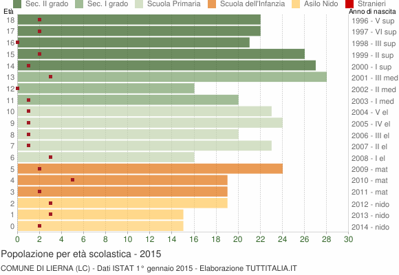 Grafico Popolazione in età scolastica - Lierna 2015