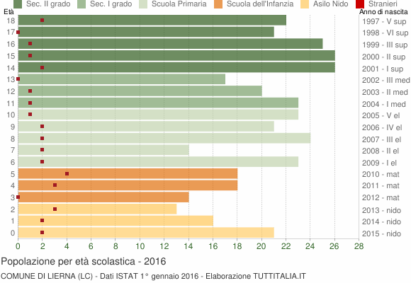 Grafico Popolazione in età scolastica - Lierna 2016