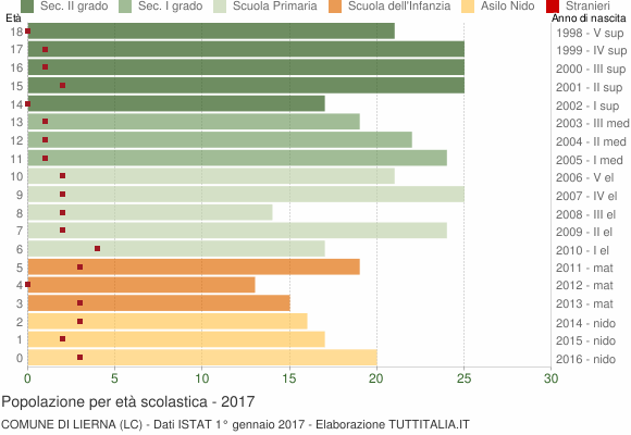 Grafico Popolazione in età scolastica - Lierna 2017