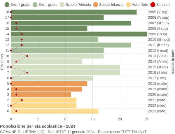 Grafico Popolazione in età scolastica - Lierna 2024