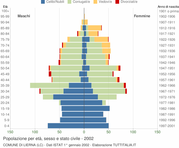 Grafico Popolazione per età, sesso e stato civile Comune di Lierna (LC)