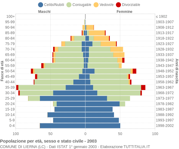 Grafico Popolazione per età, sesso e stato civile Comune di Lierna (LC)