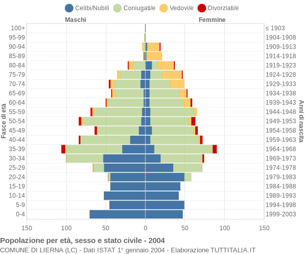 Grafico Popolazione per età, sesso e stato civile Comune di Lierna (LC)