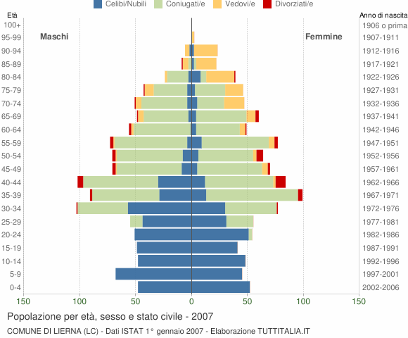 Grafico Popolazione per età, sesso e stato civile Comune di Lierna (LC)