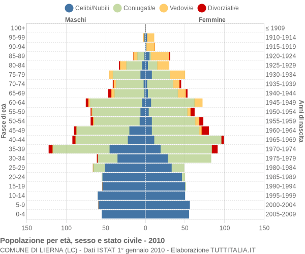 Grafico Popolazione per età, sesso e stato civile Comune di Lierna (LC)