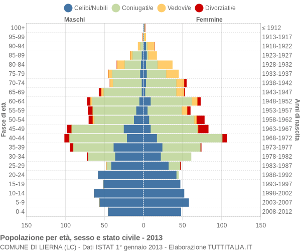 Grafico Popolazione per età, sesso e stato civile Comune di Lierna (LC)