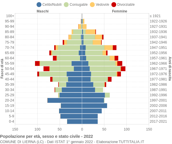 Grafico Popolazione per età, sesso e stato civile Comune di Lierna (LC)