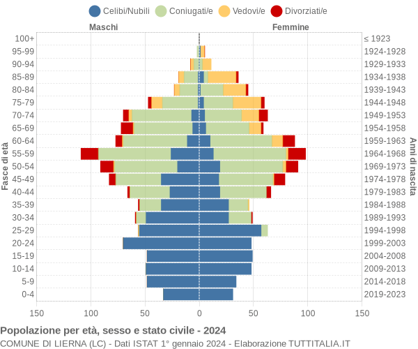 Grafico Popolazione per età, sesso e stato civile Comune di Lierna (LC)