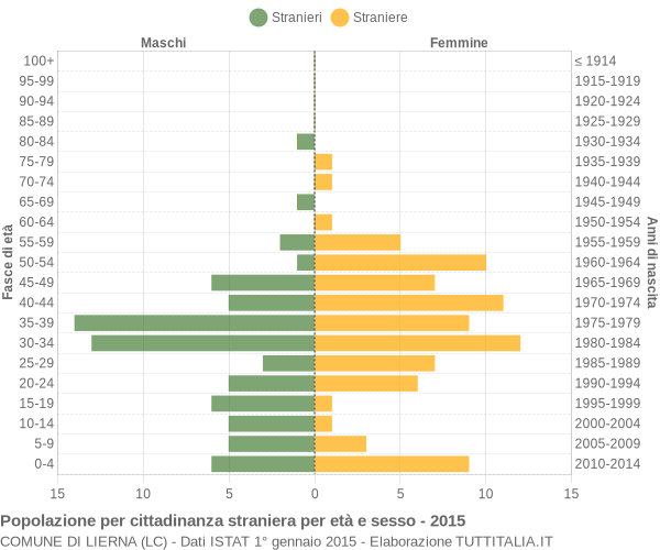 Grafico cittadini stranieri - Lierna 2015