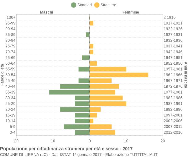 Grafico cittadini stranieri - Lierna 2017