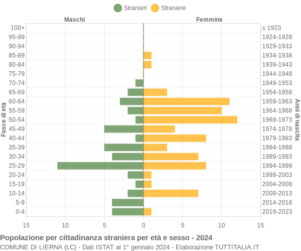 Grafico cittadini stranieri - Lierna 2024