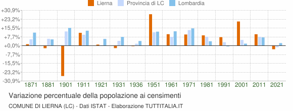 Grafico variazione percentuale della popolazione Comune di Lierna (LC)